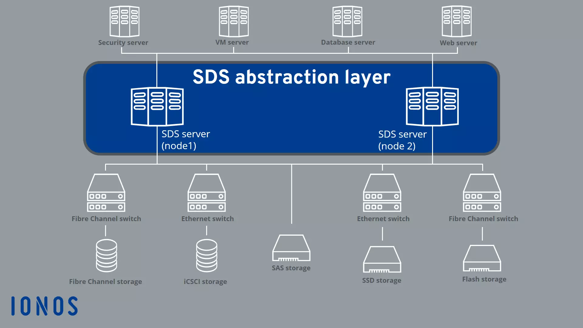 Graphic of software-defined storage – SDS abstraction layer