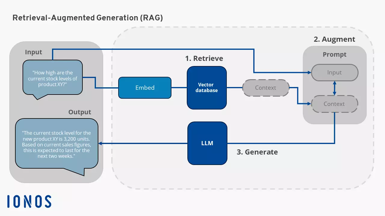 Diagram showing how retrieval-augmented generation works