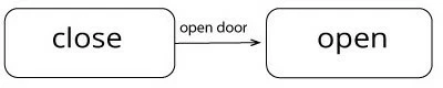 Representation of two consecutive states with an action and transition