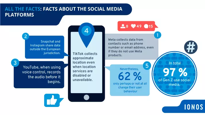 Data protection social media Generation Z