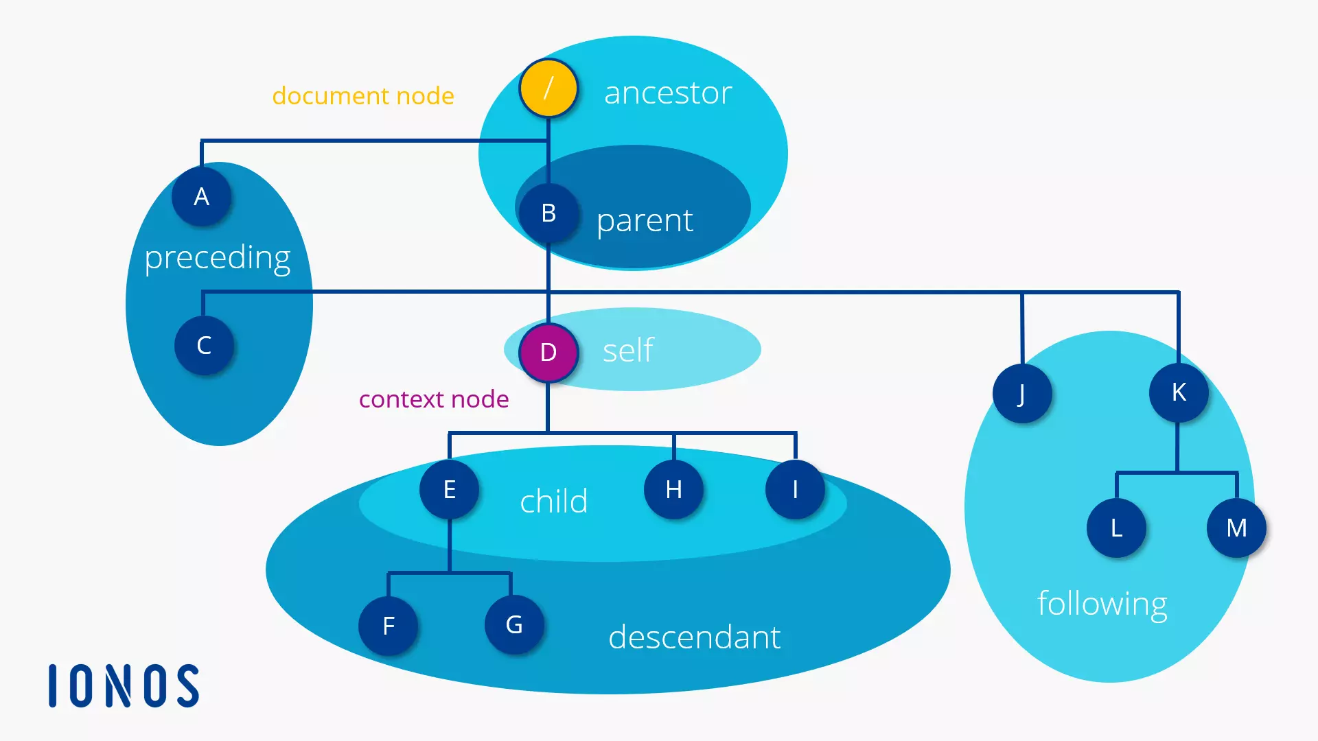 The axes for the XPath data model