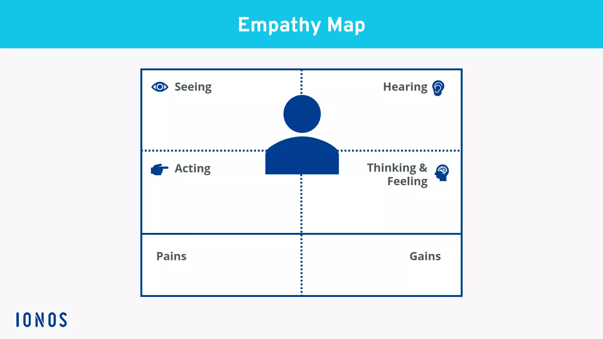 Structure of the empathy map