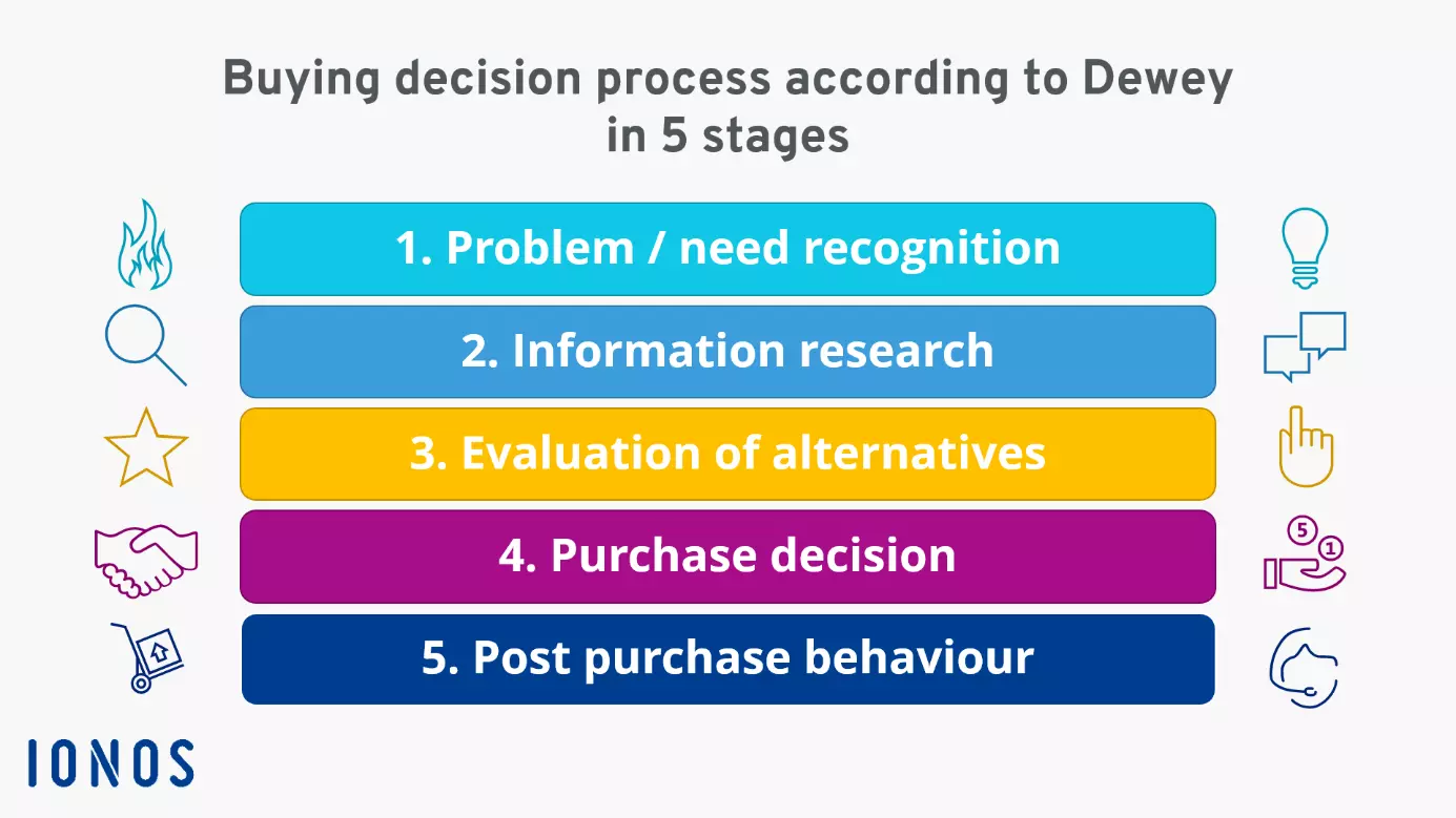 buyer decision process in five phases