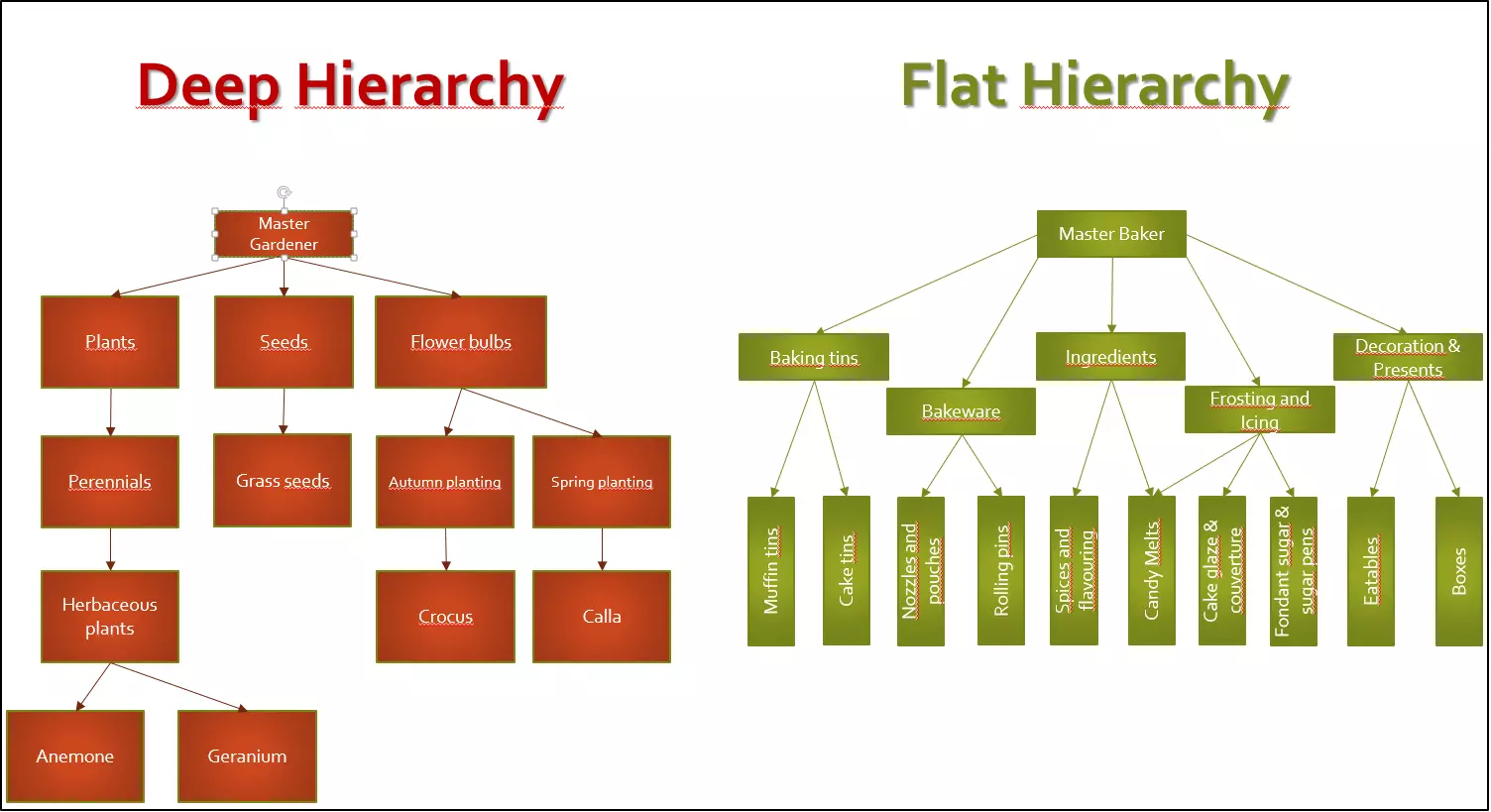 Categorisation and hierarchy of two different domains] [Caption: Using the example of two sample online shops, you can see the usual structure of both deep and flat hierarchies.