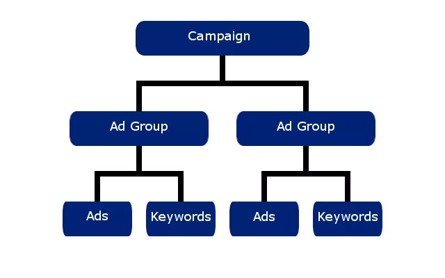 Representation of the organisational structure of Bing ads