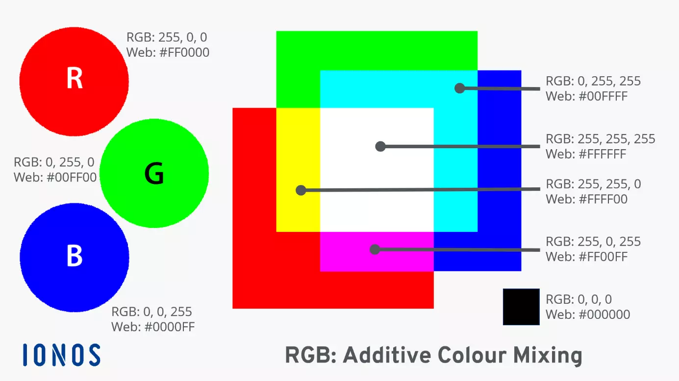 RGB colours and additive colour mixing