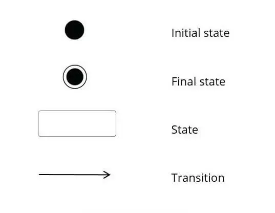 Creating state machine diagrams: The most important elements