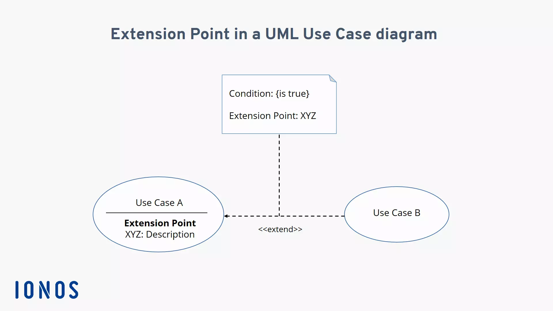 Visualisation of an extension point which is a condition for a possible use case