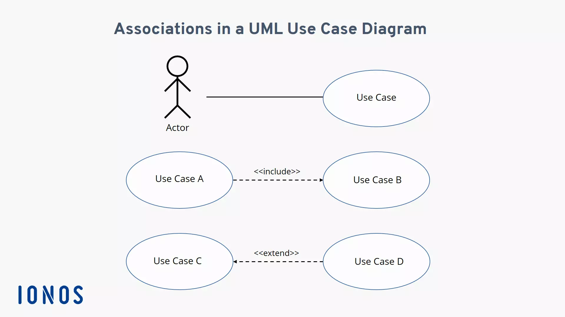 Visualisation of the relationships between the actor and the use case and between different use cases