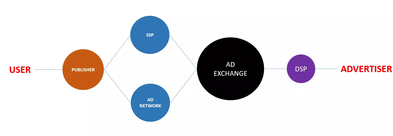 Mobile Advertising Ecosystem