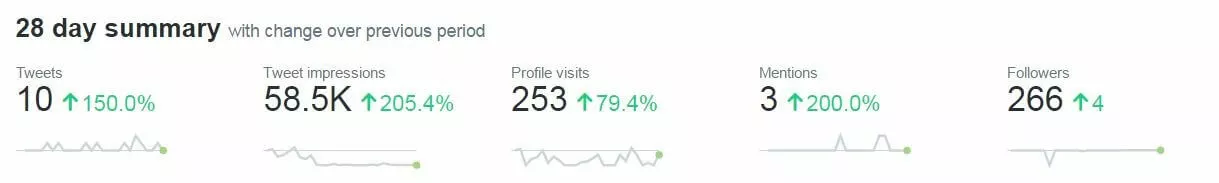 Screenshot of a 28-day summary from Twitter Analytics