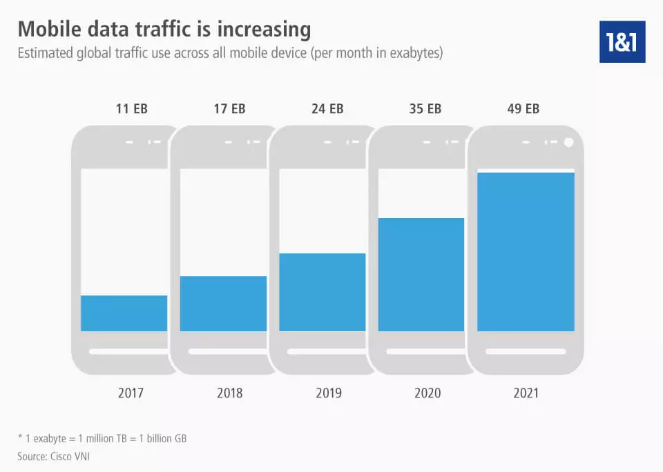 Mobile Traffic worldwide