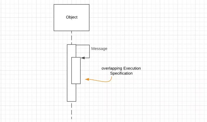 Lifeline with recursion and overlapping activation