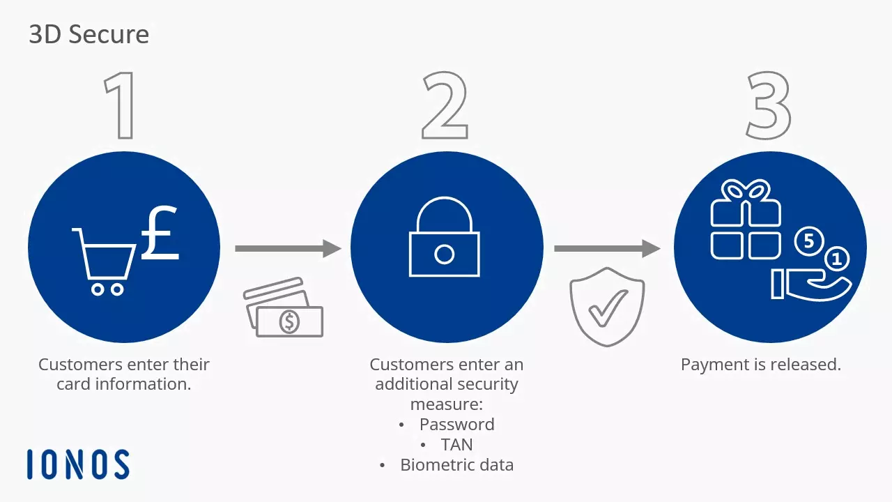 3D Secure Process Flow including new 3D Secure authentication