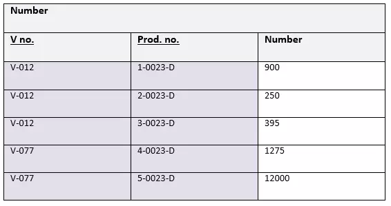 Boyce Codd normal form (3.5NF) Part 2