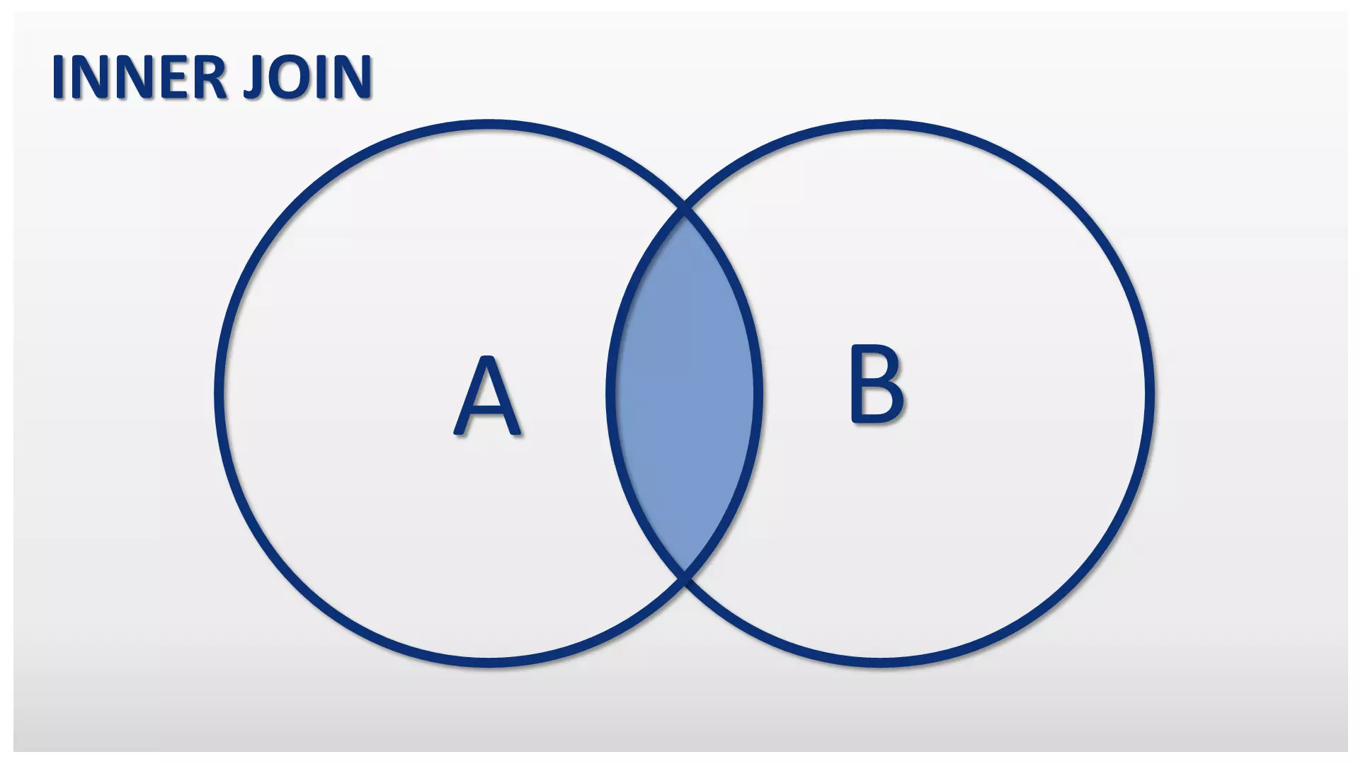 Schematic representation of an INNER JOIN as a quantity diagram