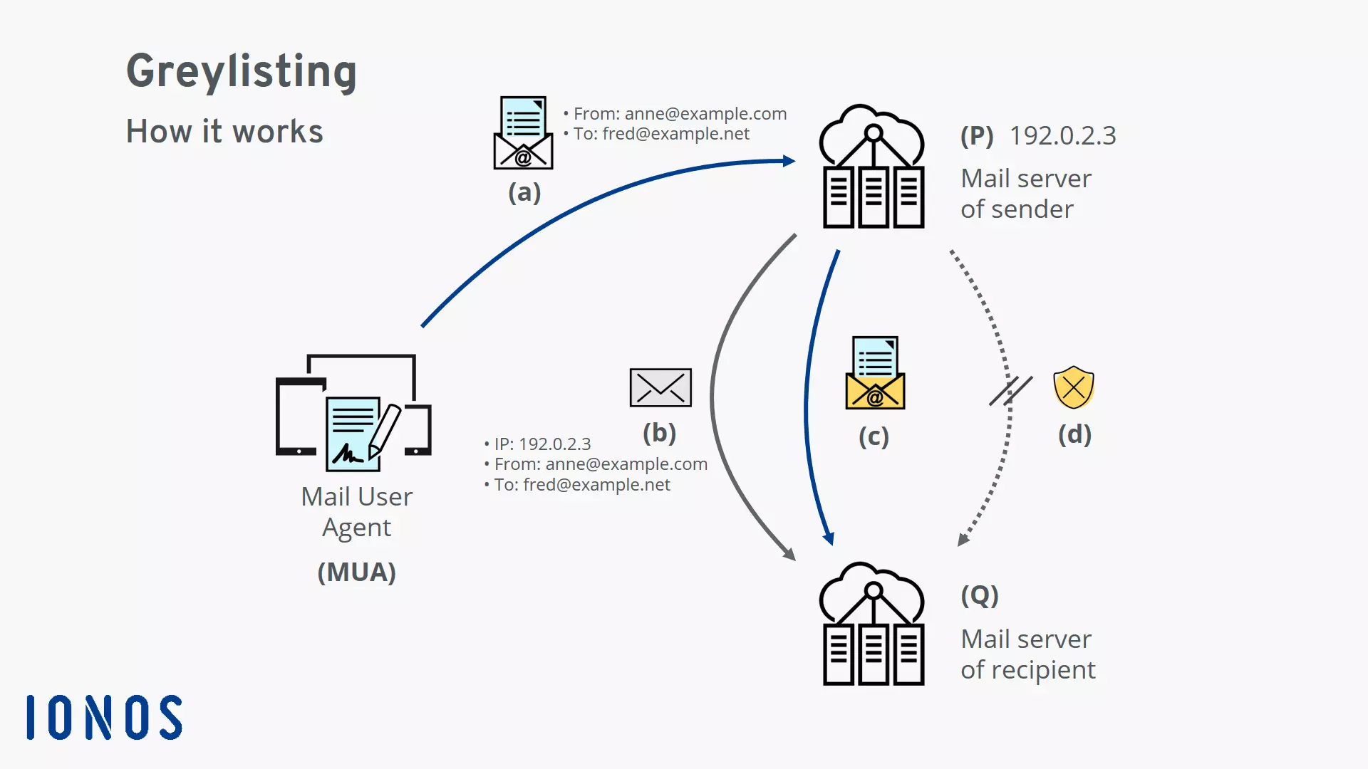 How greylisting works