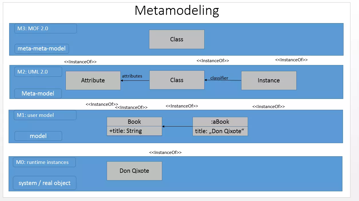 Meta-modeling on four levels: from runtime instances to user models, meta-model UML 2.0 to the meta-meta-model MOF 2.0