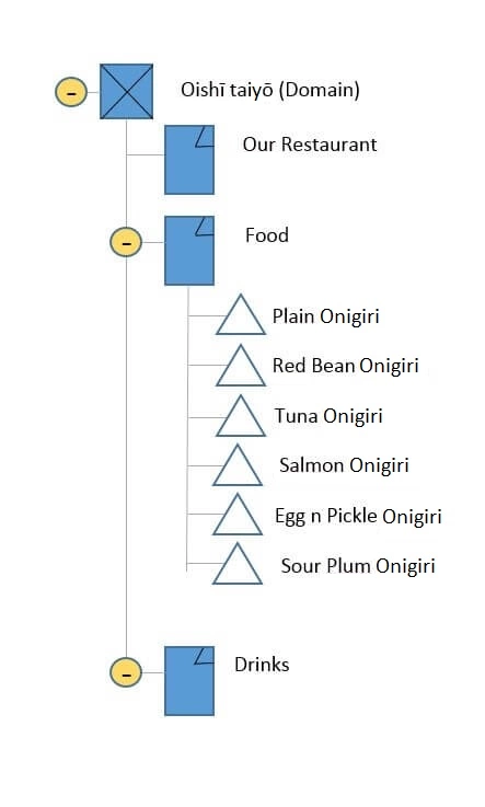 Example of a page tree with domain, main pages, and child pages