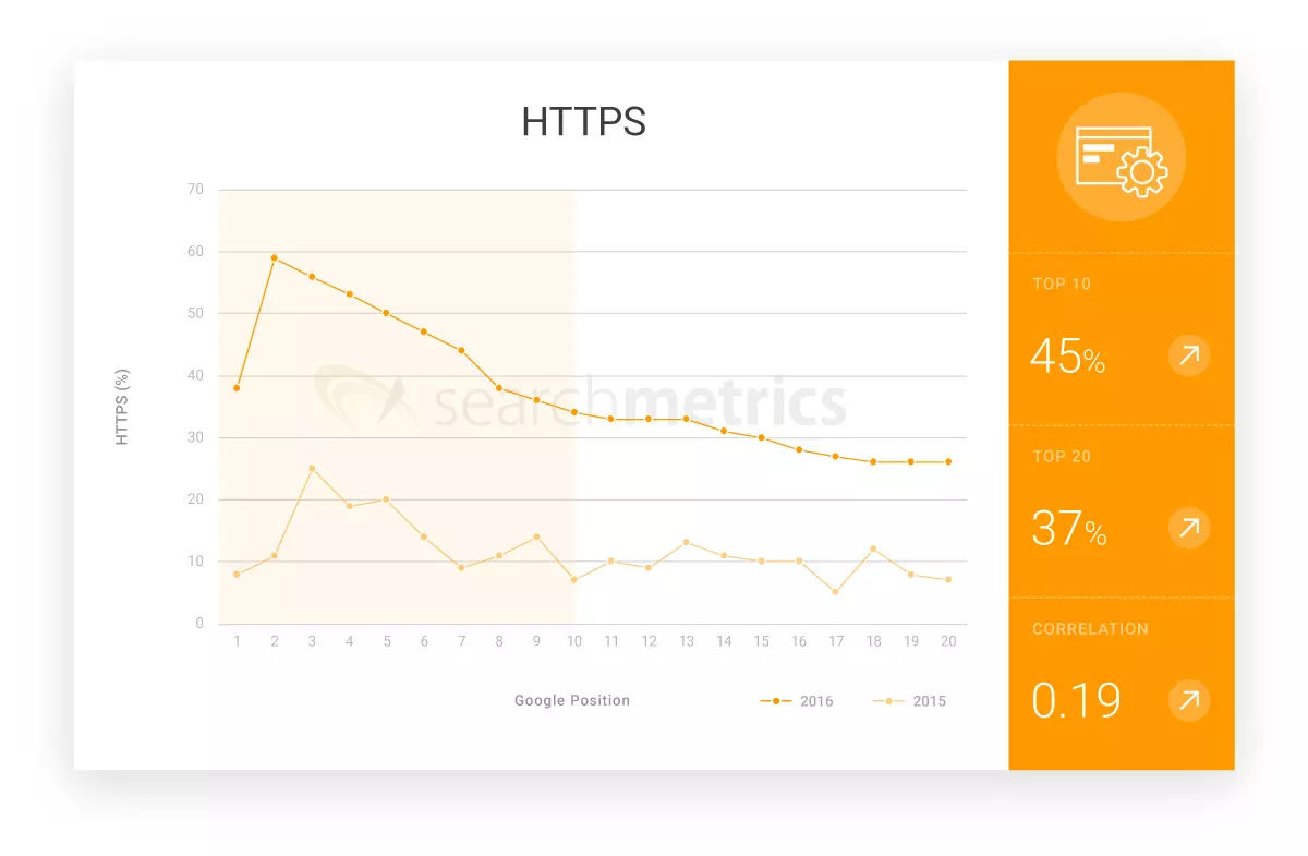 Graph, showing the percentage distribution of HTTPS use