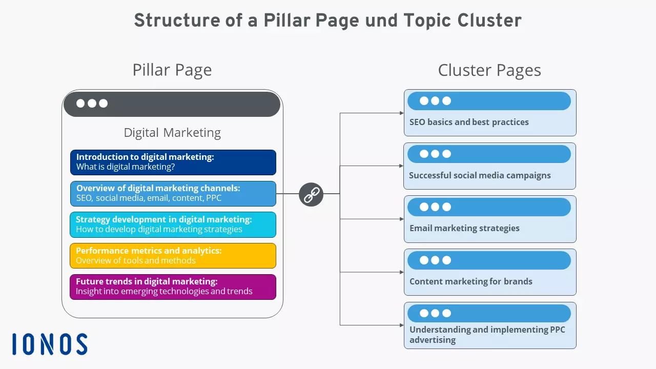 Example pillar page for digital marketing