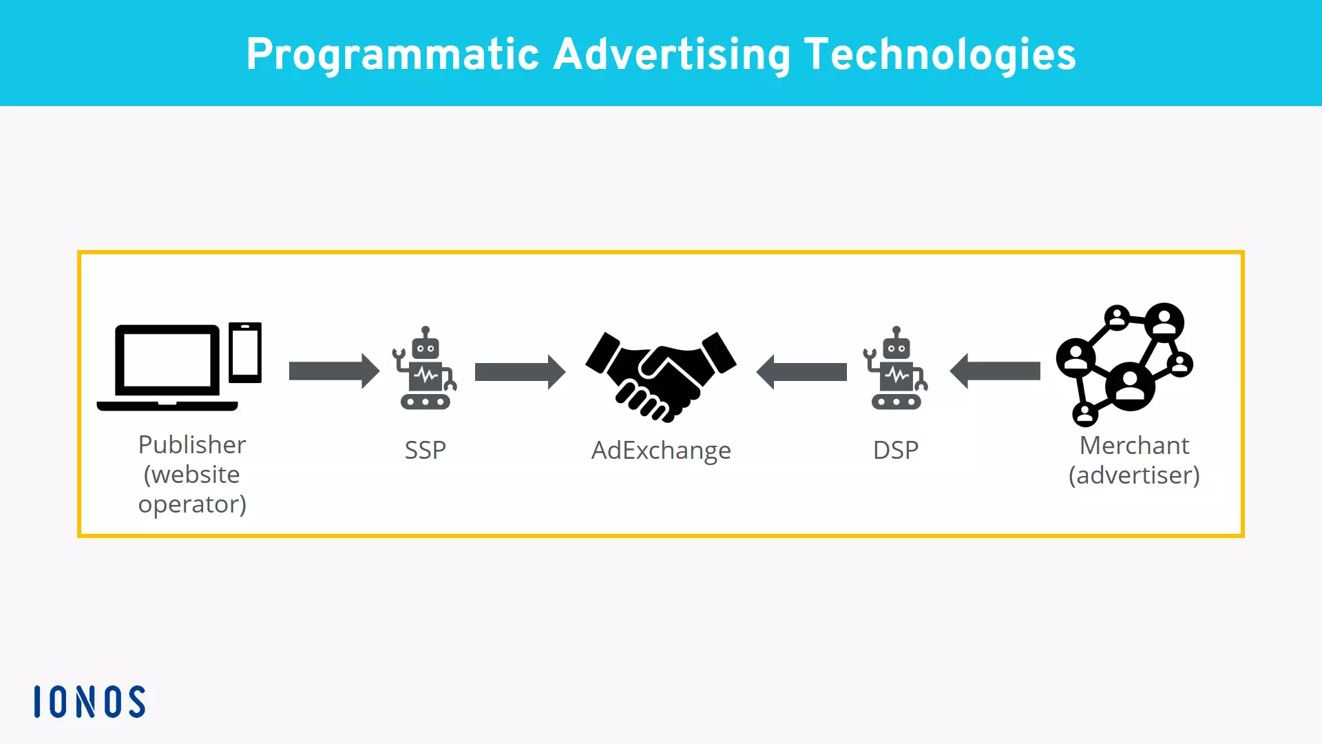 The technological structures in programmatic advertising