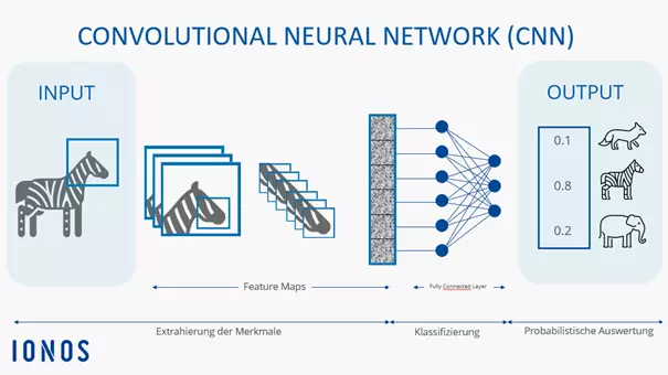 Diagram of a convolutional neural network