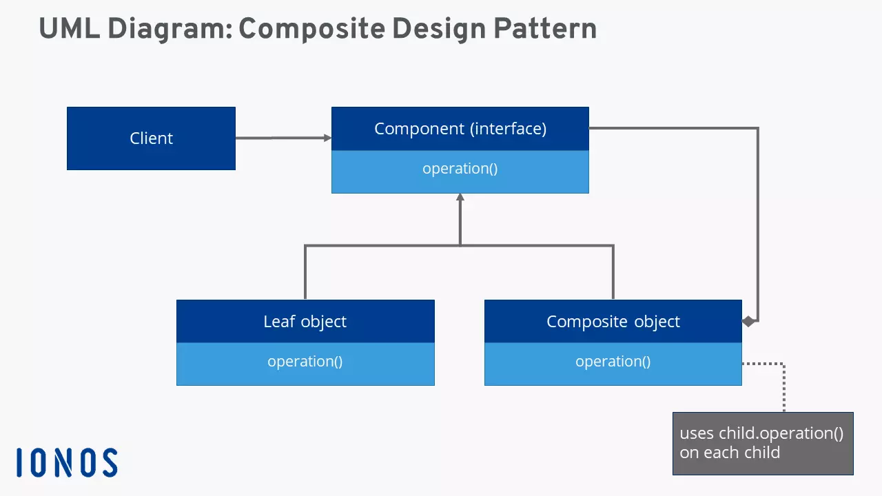 UML diagram of Composite Pattern