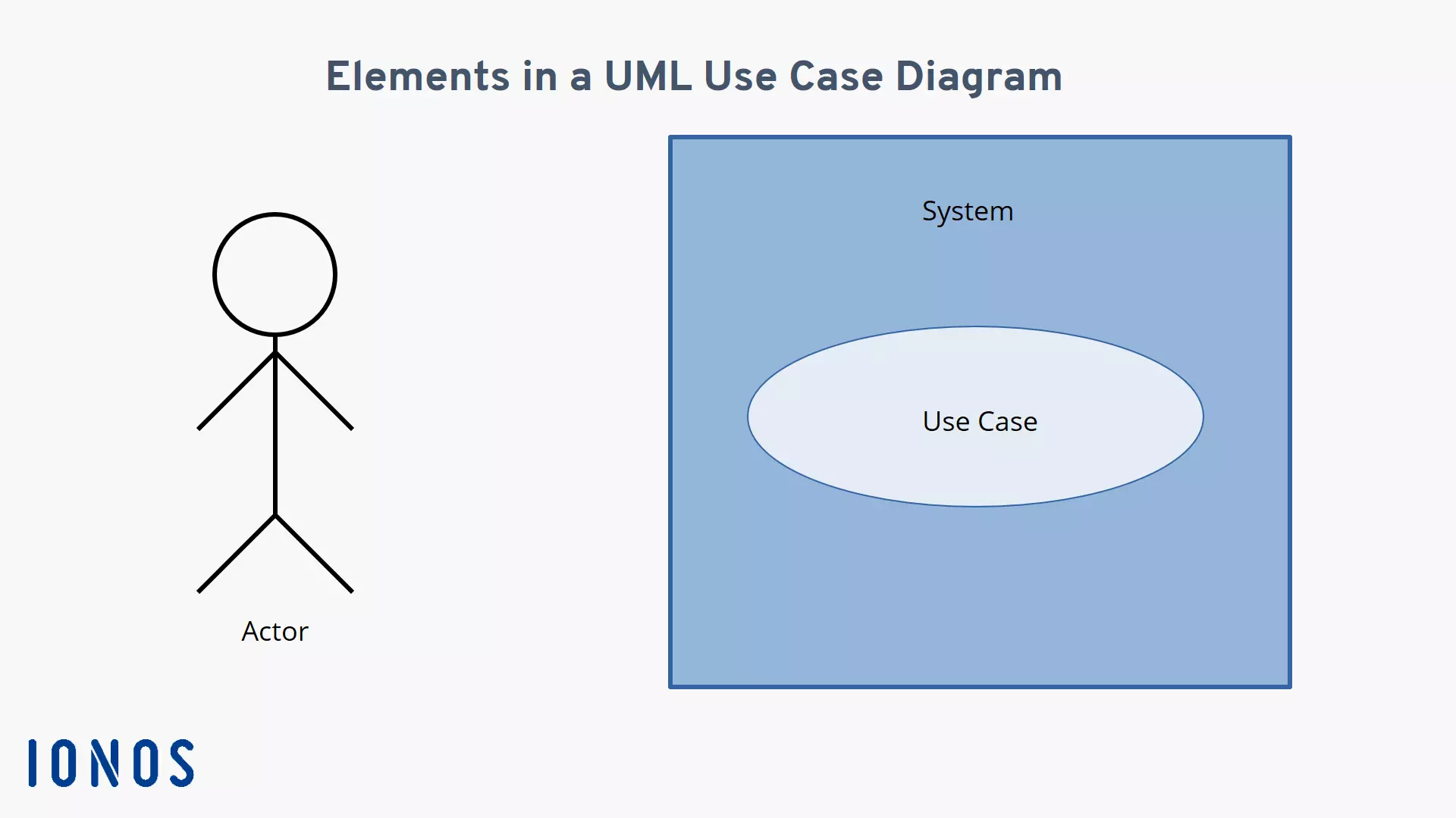 Visualisation of the actor, system, and use case