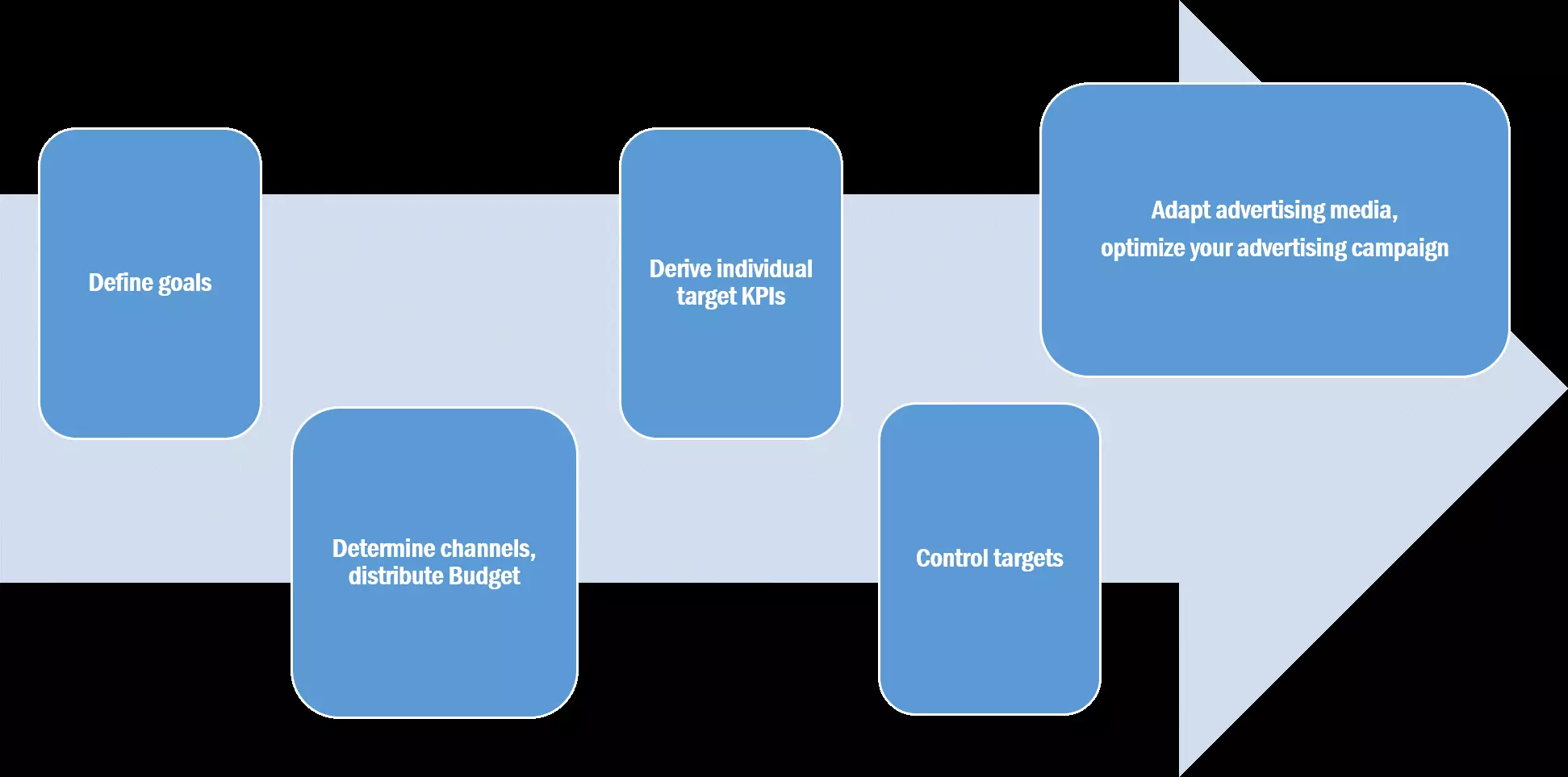 The graphic shows the procedure for implementing a performance marketing campaign.