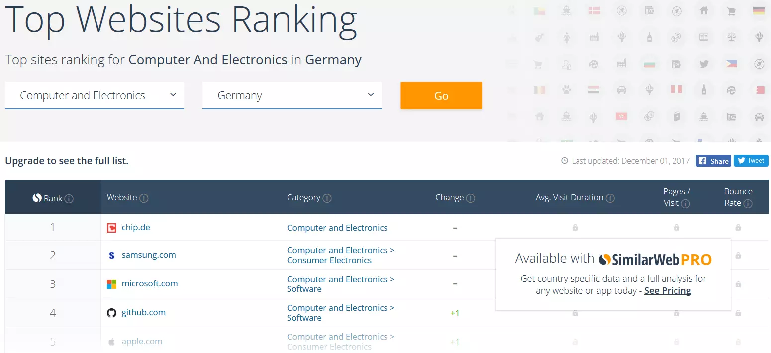 Top websites ranking on the traffic checker SimilarWeb