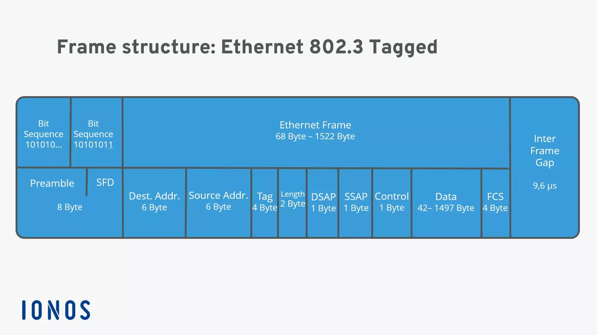 representation of an Ethernet 802.3 tagged frame structure