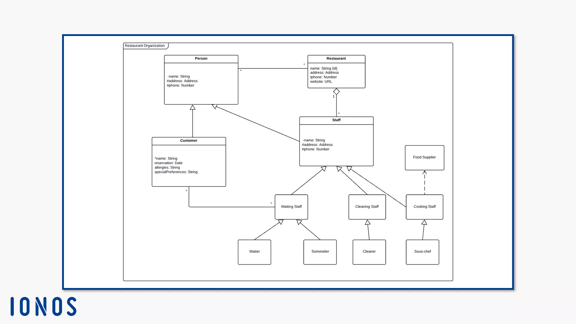 Class diagram for restaurant organization.