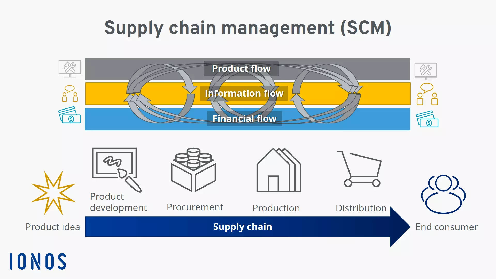 Supply chain management along the supply chain