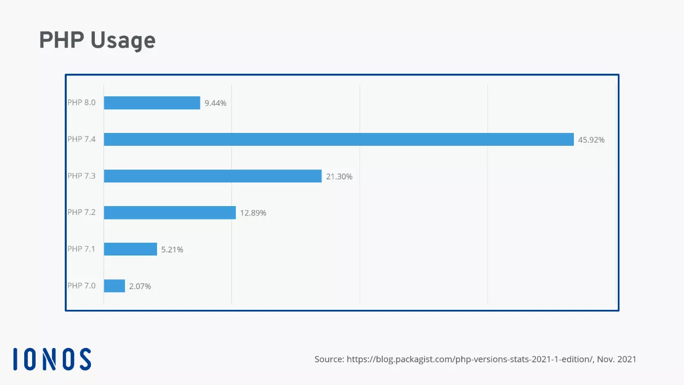 Graphic: Distribution of PHP versions from 7.0 to 8.0