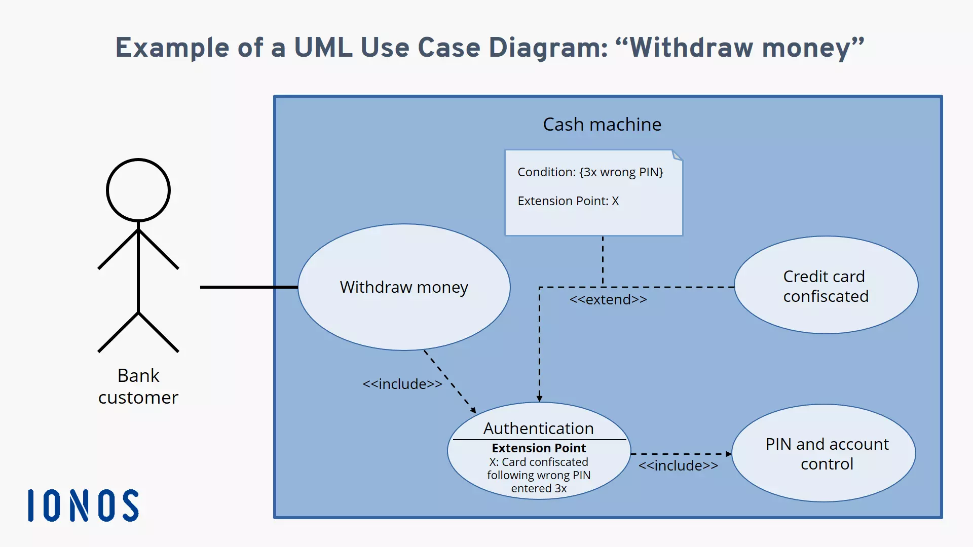 Use case diagram example for the ‘withdraw money’ use case with the corresponding include and extend associations