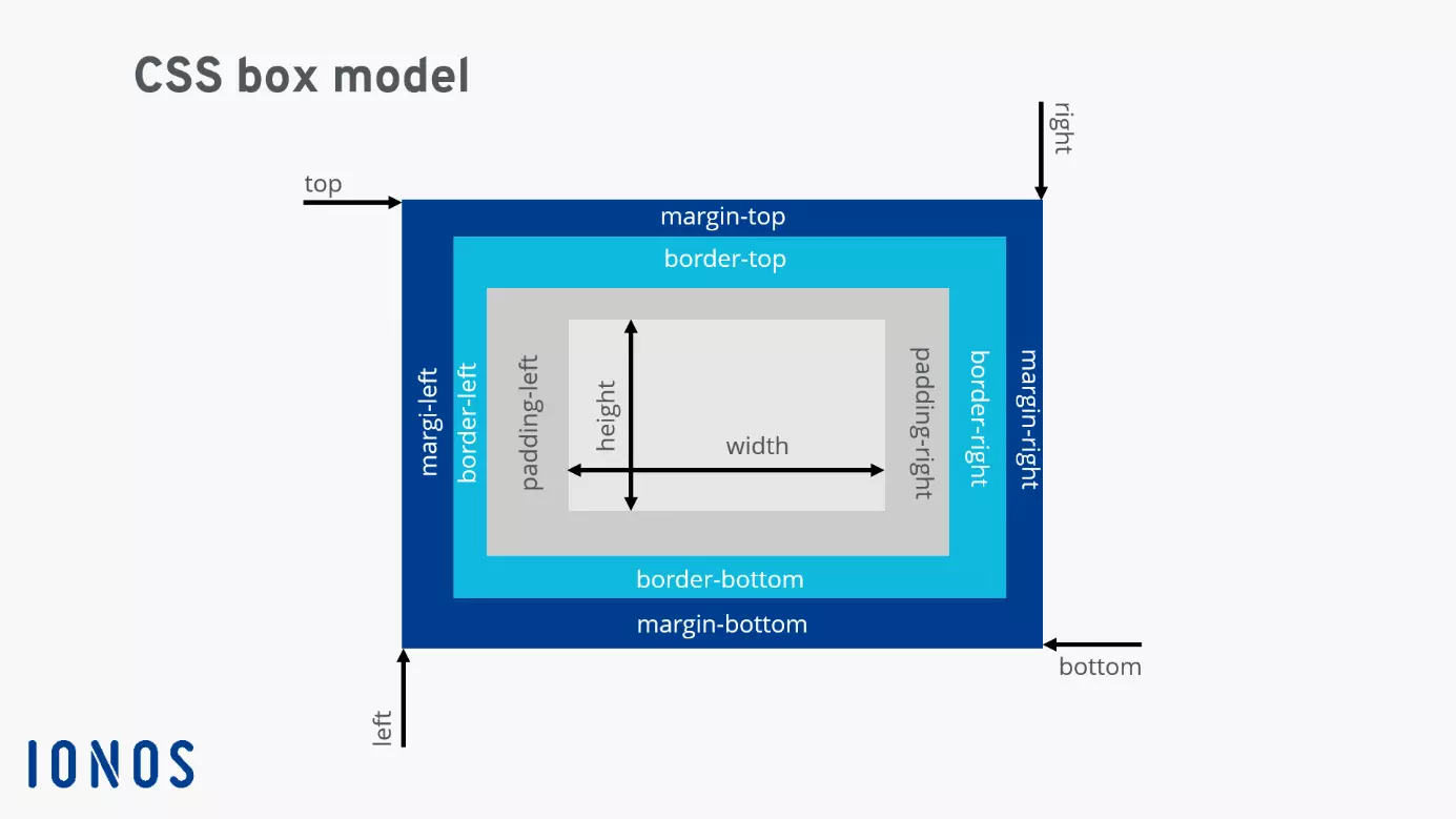 CSS box model: Basic structure with ‘padding’, ‘border’ and ‘margin’