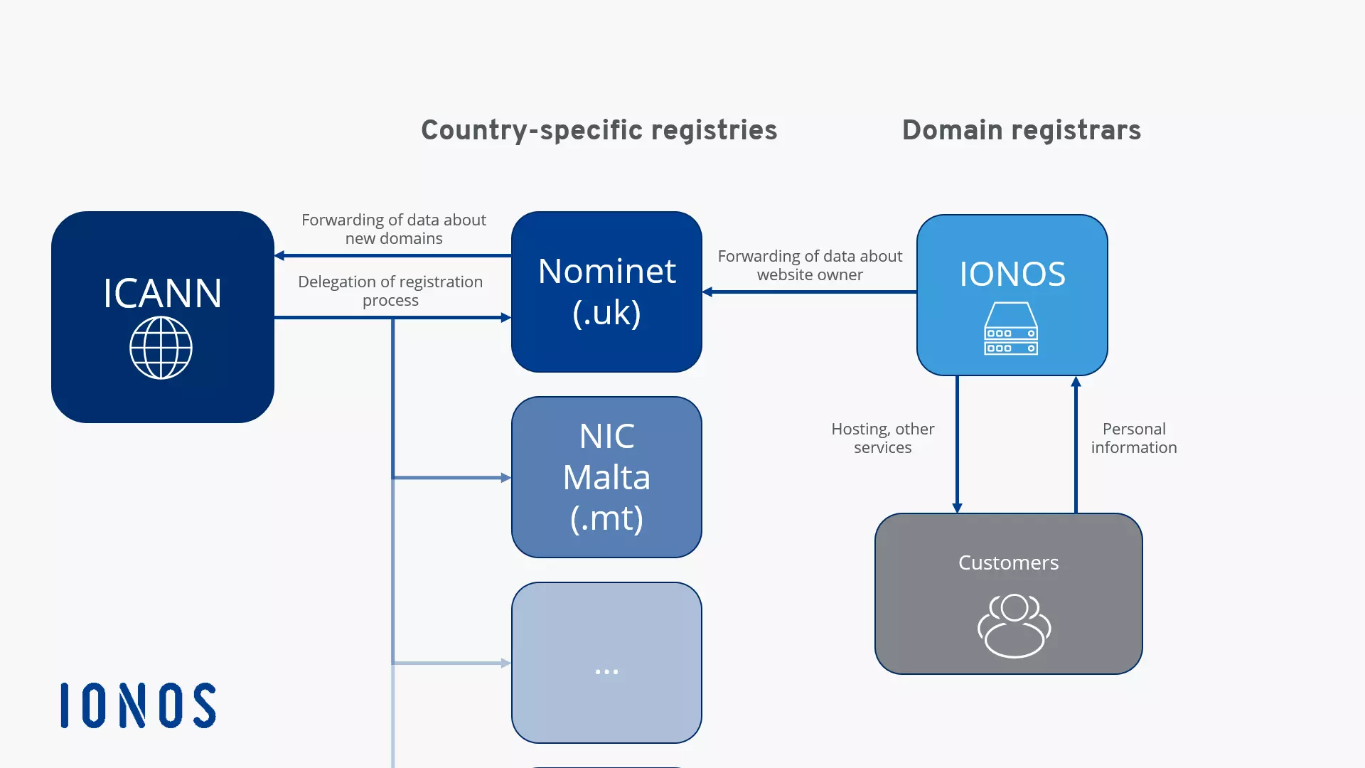 Illustration of the domain registration process