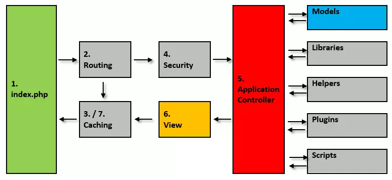 The application flow of the PHP framework CodeIgniter