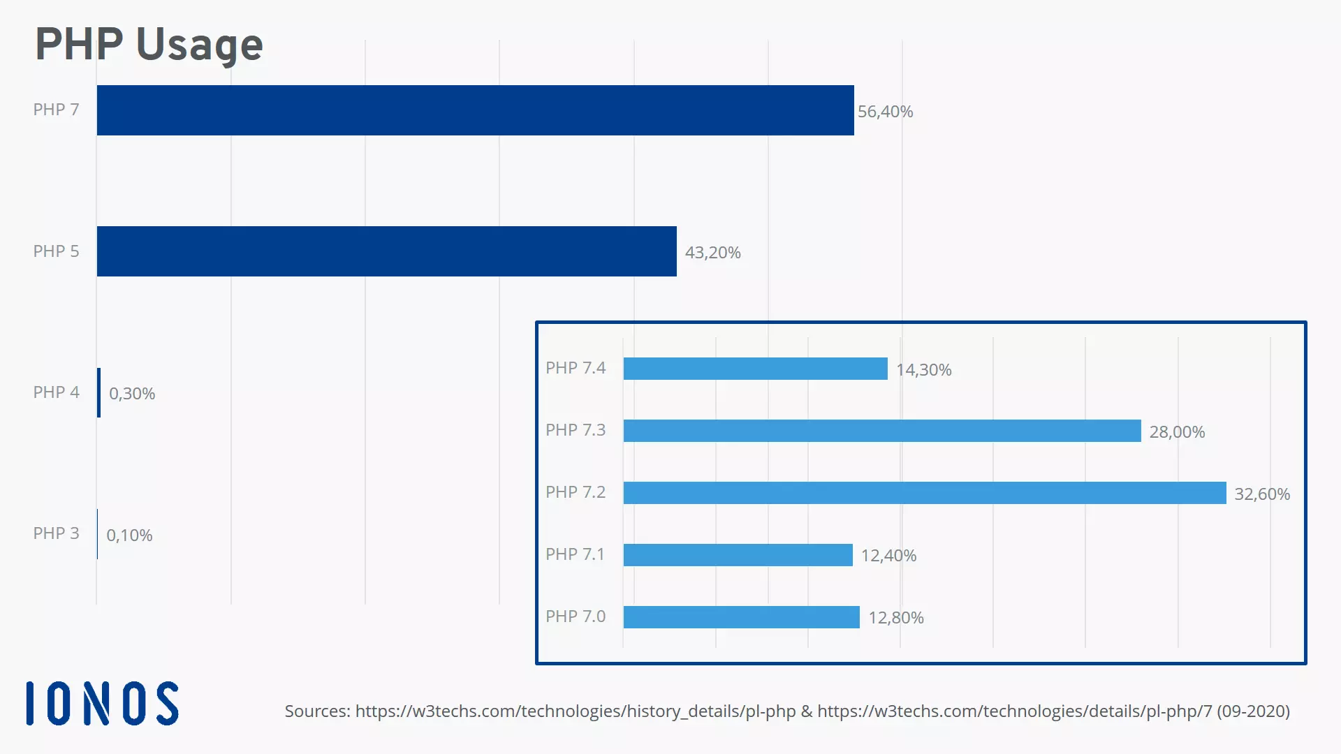 Current distribution of PHP versions