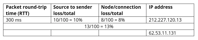 Pathping analysis table