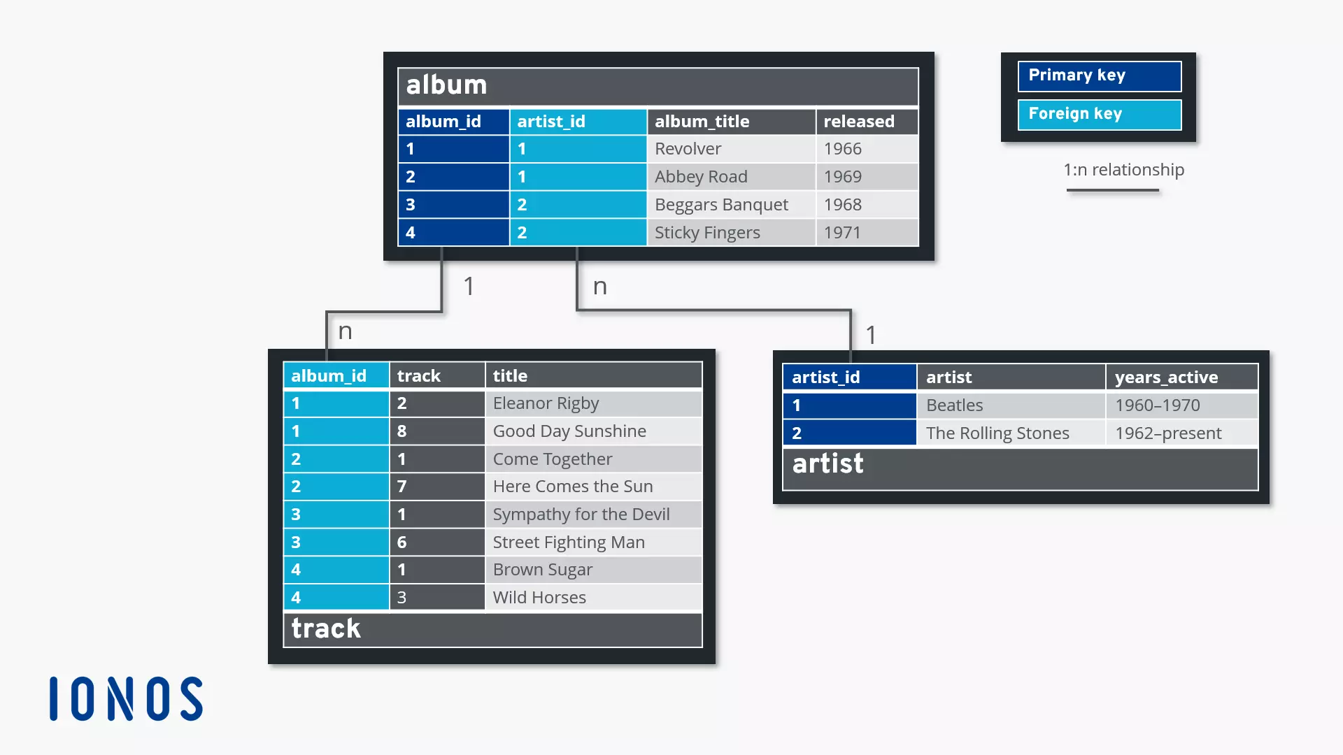 Normalised data tables with a foreign key connection