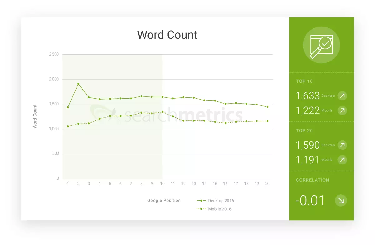 Graph: Average word count of the top 20 URLs in the Google ranking