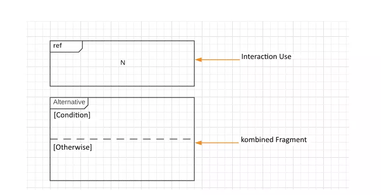 Notation for the interaction fragment interaction benefit and the combined fragment 'alternative'