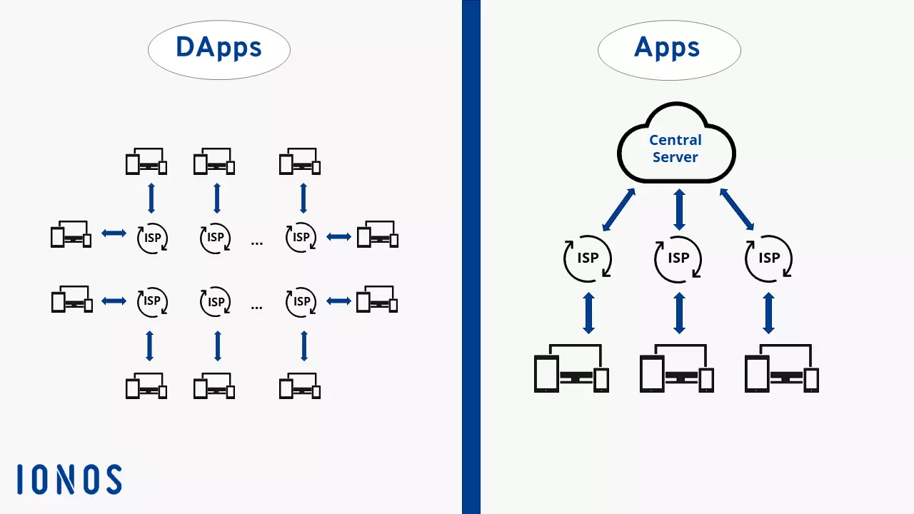 Different network structures between DApps (decentralised) and apps (centralised)