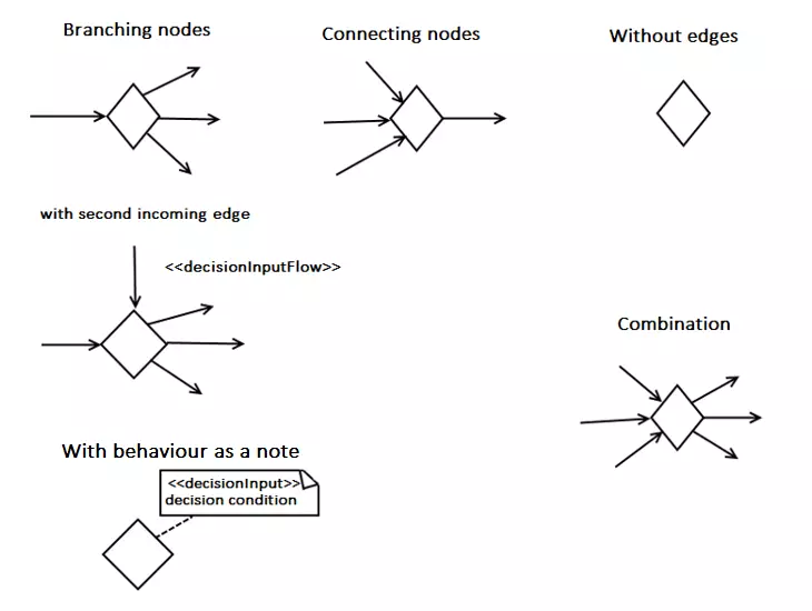 Branching nodes and connection nodes with and without outgoing edges as well as a shortened notation