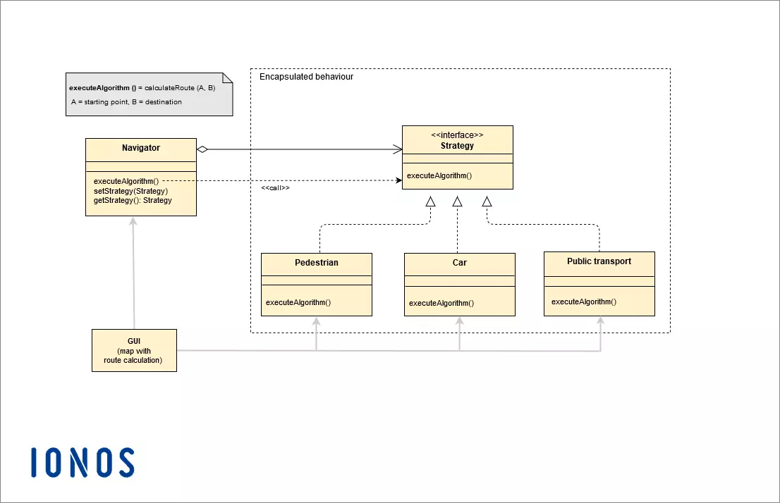 Strategy pattern of a navigation app