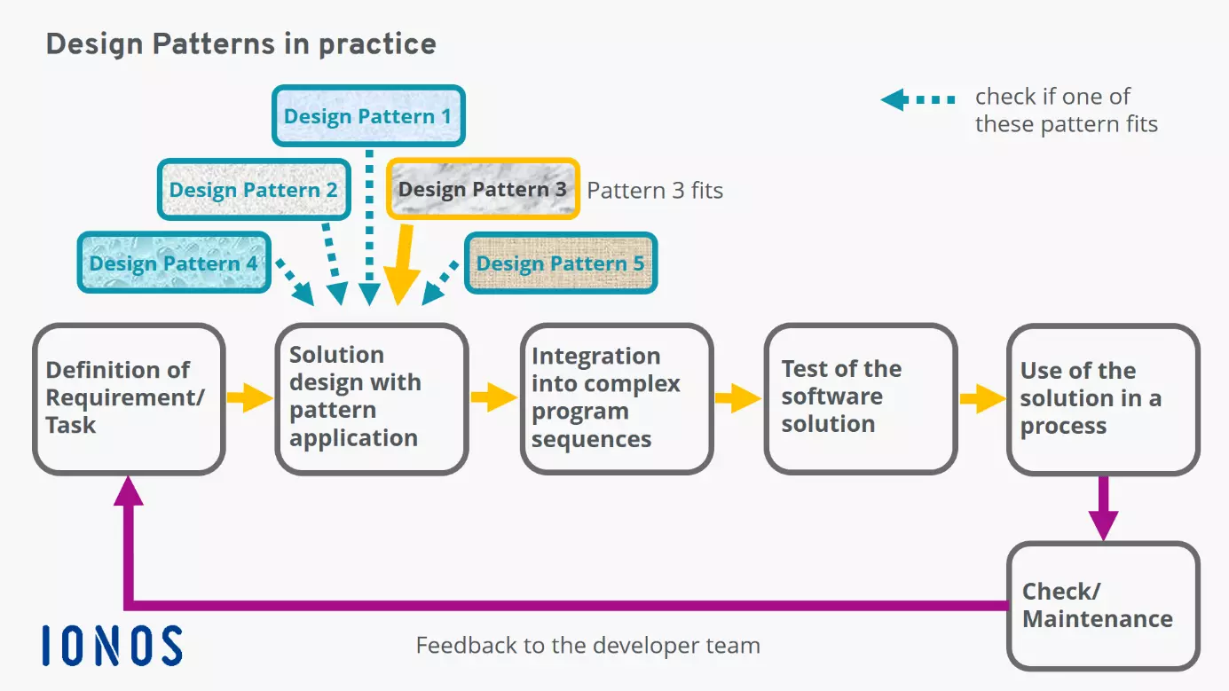 Applying design patterns