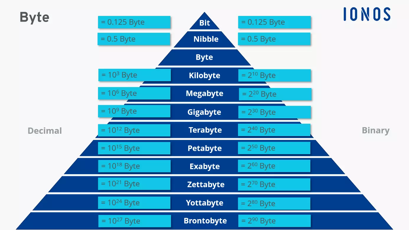 Various storage sizes in terms of bytes