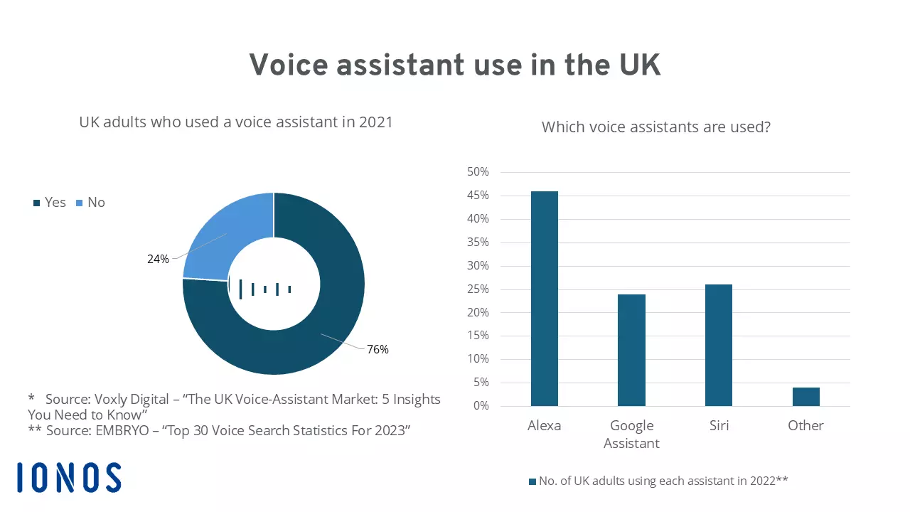 Graphic showing the use of voice assistants in the UK